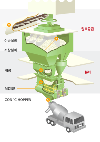 레미콘 B/P 구성