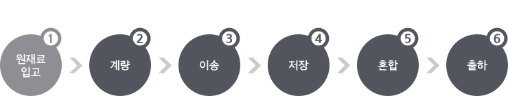 원재료 입고 > 계량 > 이송 >  저장 > 혼합 > 출하