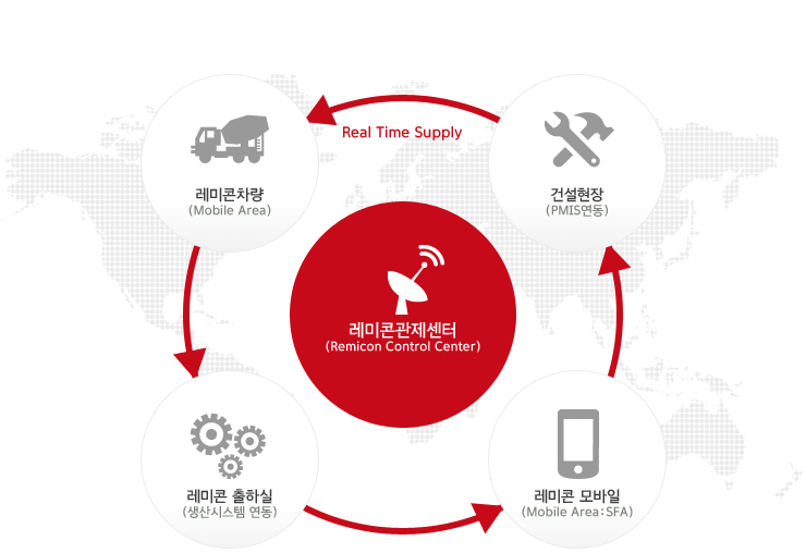 레미콘관제센터(Remicon Control Center)/ 레미콘차량(Mobile Area) / 레미콘 출하실(생산시스템 연동) / 레미콘 모바일 (Mobile Area:SFA) / 건설현장 (PMIS연동)