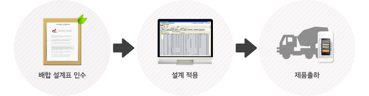 배합 설계표 인수 -> 설계 적용 -> 제품출하